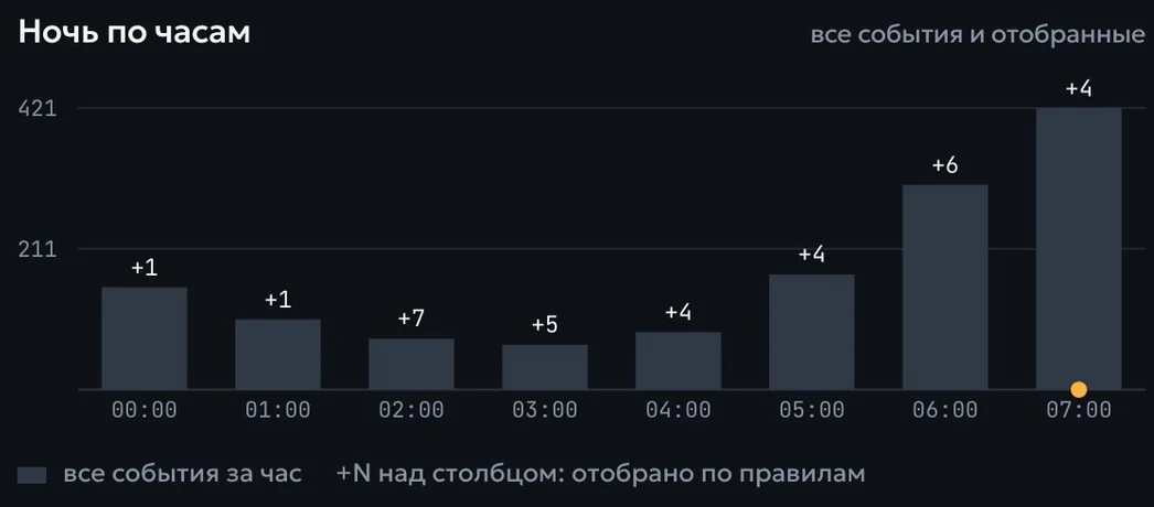 Сводка утра в демонстрационной панели: события ночи по часам и сколько из них отобрано по правилам